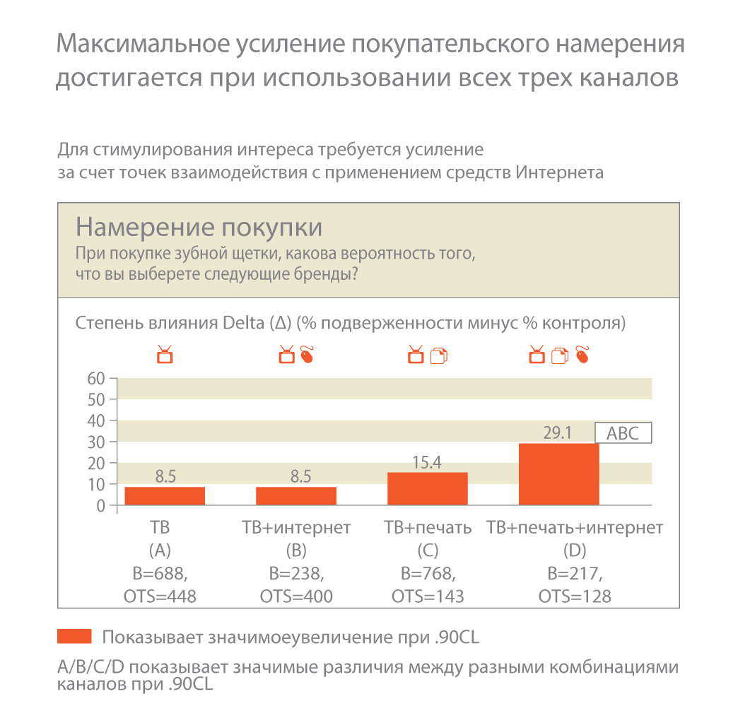 Намерени сделать покупку больше при использовании трех каналов